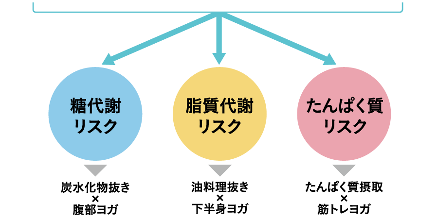 たんぱく質摂取 × 筋トレヨガ／油料理抜き × 下半身ヨガ／炭水化物抜き × 腹部ヨガ